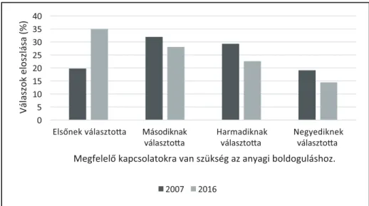 2. ábra: Magyarországon mire van szükség az anyagi boldoguláshoz? (a megfelelő  kapcsolattal rendelkezés ranghelyei, %)