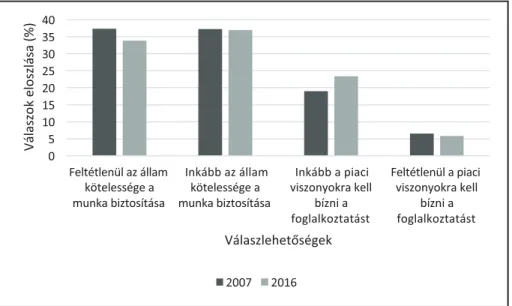 4. ábra: A munka biztonsága: állam vagy piac?