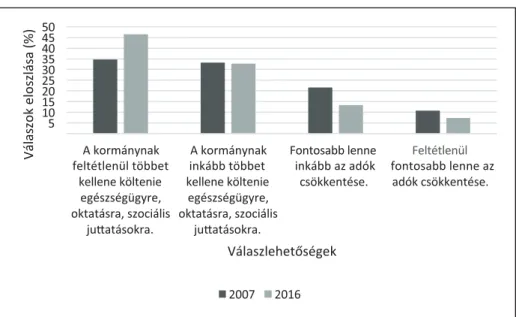 5. ábra: Szociális kiadások vagy adócsökkentés 