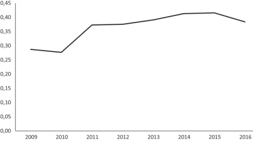 6. ábra. A kompozit korrupciós kockázati mutató (CR3) alakulása, éves adatok, 2009–2016  N = 149 786