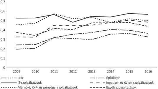 7. ábra. A kompozit korrupciós kockázati mutató (CR3) alakulása   szektorok szerint, éves adatok, 2009–2016 