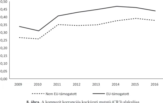 8. ábra. A kompozit korrupciós kockázati mutató (CR3) alakulása   az Európai Unió finanszírozása szerint, éves adatok, 2009–2016 