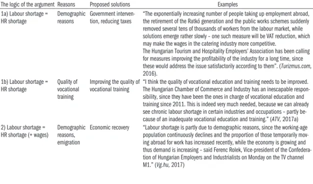Table 1.2.1: Typical types of arguments concerning the issue of “labour shortage”  