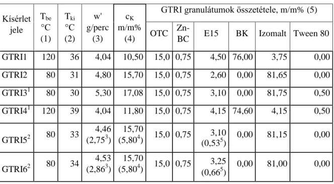 1. táblázat   GTRI gyógypremix granulálásának kísérleti paraméterei 