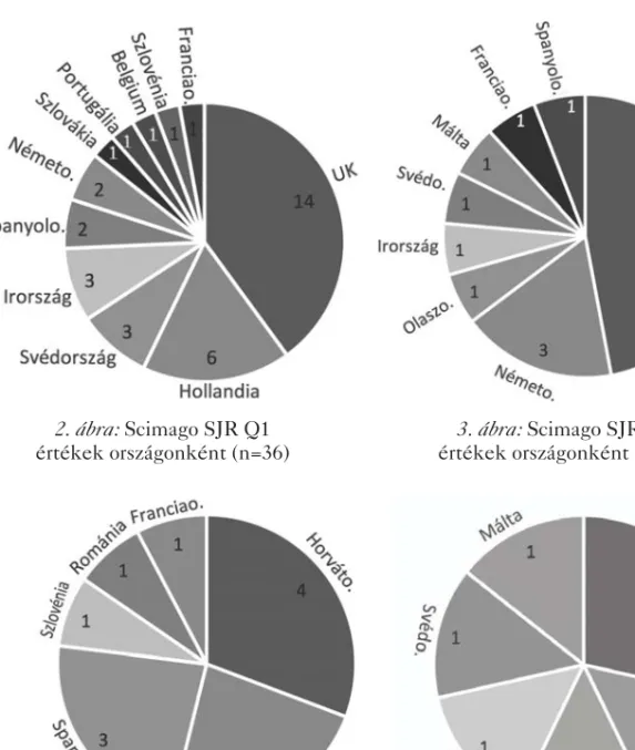 2. ábra: Scimago SJR Q1  értékek országonként (n=36) 3. ábra: Scimago SJR Q2  értékek országonként (n=18) 4