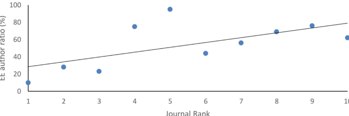 Figure 14: Correlation between Journal Rank and EE authors ratio 