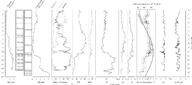 Fig. 3. First DCA axis scores (SD units) and significant assemblage zones of the diatom  (TDB-d 1-11) and chironomid (TDB-ch 1-7) records plotted together with selected 