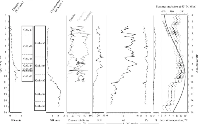Fig. 4. First DCA axis scores (SD units) and significant assemblage zones of the diatom  (GAL-d 1-7) and chironomid (GAL-ch 1-5) records plotted together with selected explanatory  variables (Table 3) in Lake Gales (Southern Carpathians): relative abundanc