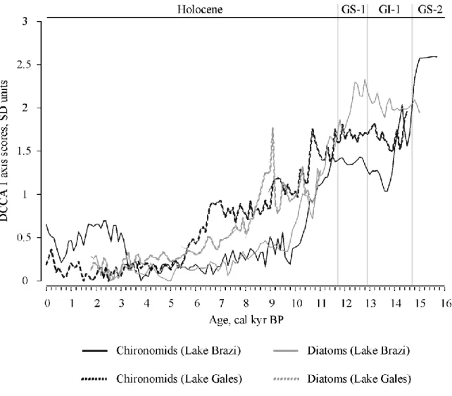 Figure 7. First axis scores (in standard deviation (SD) units) of a DCCA with age (cal kyr BP)  as a sole constraining variable caclulated for diatom and chironomid assemblages from Lake  Brazi and Lake Gales plotted together with chironomid-inferred July 