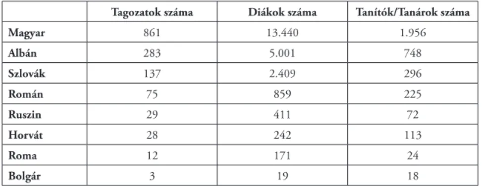 1. táblázat: Kisebbségi tagozatok, diákok és tanítók/tanárok száma   a szerbiai általános iskolákban