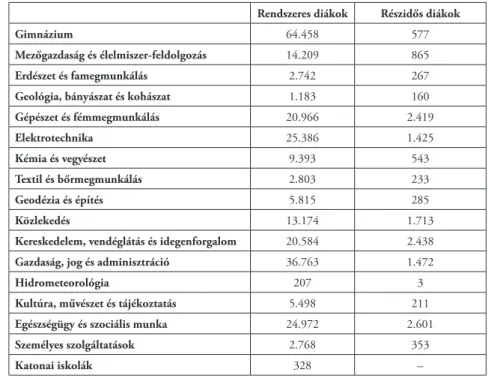 3. táblázat: A szerbiai középiskolákban tanuló diákok megoszlása oktatási területek  szerint (a 2015/2016 tanévre vonatkozó adatok)