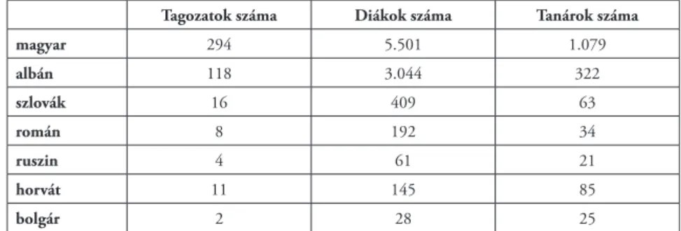 4. táblázat: Kisebbségi tagozatok, diákok és tanárok száma a szerbiai középiskolákban