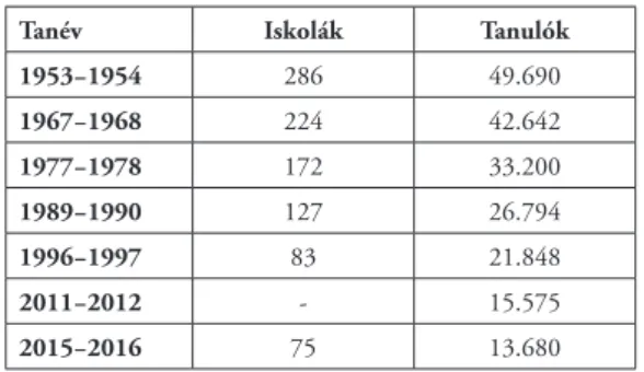 1. táblázat: Magyar nyelven (is) oktató általános iskolák a Vajdaságban
