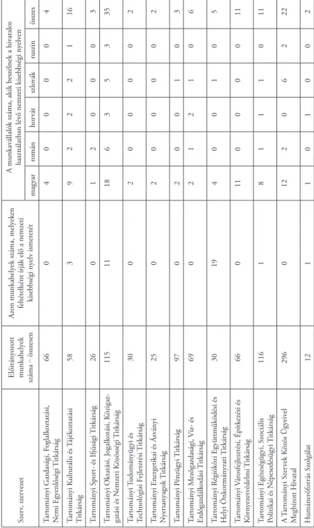 3. táblázat: Kutatás a tartományi közigazgatási szervekben egyenrangú hivatalos  használatban lévő nemzeti kisebbségi nyelvek ismeretéről Szerv, szervezetElőirányozott munkahelyek  száma ‒ összesenAzon munkahelyek száma, melyeken feltételként írják elő a n