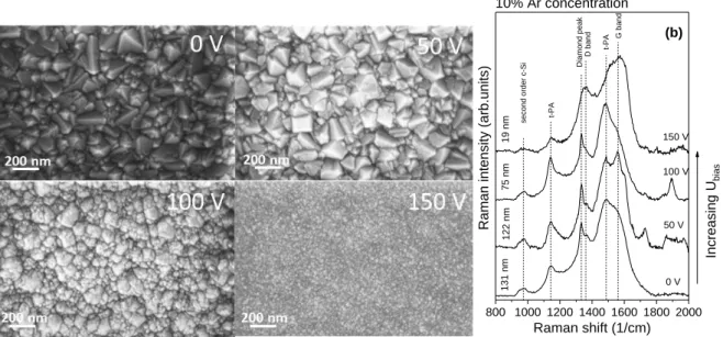 Figure 1. SEM images (a) and Raman spectra (b) of nanocrystalline diamond layers of different grain  sizes deposited at 0, 50, 100 and 150 V self-biases from feed gas with 10% Ar-content