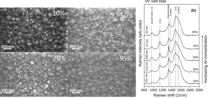 Figure 3. SEM images (a) and Raman spectra (b) of nanocrystalline diamond layers with different  grain sizes deposited at 0 V self-bias and 10, 30, 50, 70 and 95% Ar-content of the feed gas