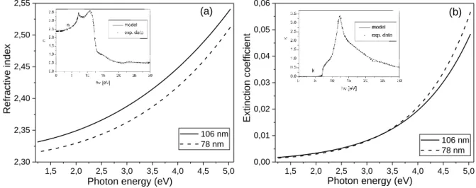 Figure 4. (a) Spectral dependence of the refractive index (a) and the extinction coefficient (b) in  nanocrystalline diamond films with average grain sizes of 106 and 78 nm