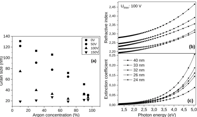 Figure 5. (a) Average grain size of analyzed NCD samples as a function of the deposition parameters