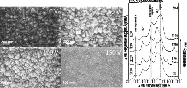 Figure 1. SEM images (a) and Raman spectra (b) of nanocrystalline diamond layers of different grain  sizes deposited at 0, 50, 100 and 150 V self-biases from feed gas with 10% Ar-content