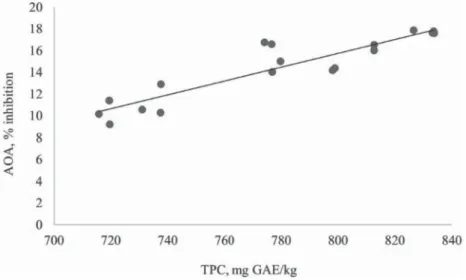Fig. 3. Correlation between antioxidant activity and total polyphenols content in wild garlic leaves and fl  owers  (y=0.0637x– 5.2; R²=0.8404)