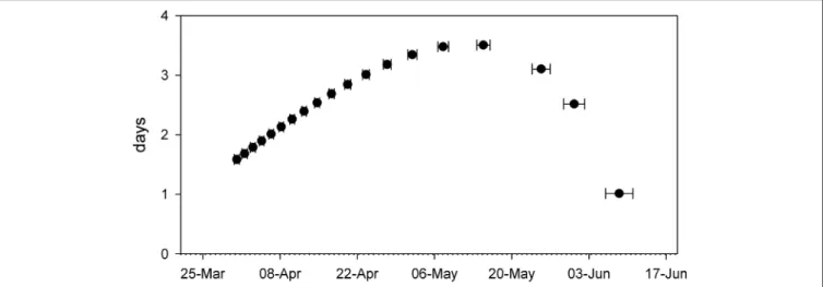 FIGURE 5 | Difference (in days) between the NDVI defined phenological phase of Phragmites australis in the western and eastern parts of Lake Balaton at a given date