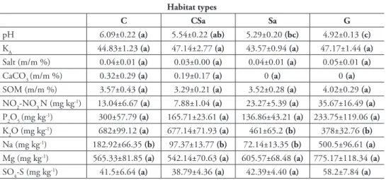 Table 1. Basic properties of soil samples taken from the 0–15 cm depth (mean ± SE). Letters indicate  significant differences amongst the means at p &lt; 0.05