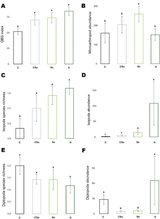 Figure 2. Diversity (expressed in species richness and QBS index) and abundance of microarthropods  (A–B), isopods (C–D) and millipedes (E–F) in different habitat types