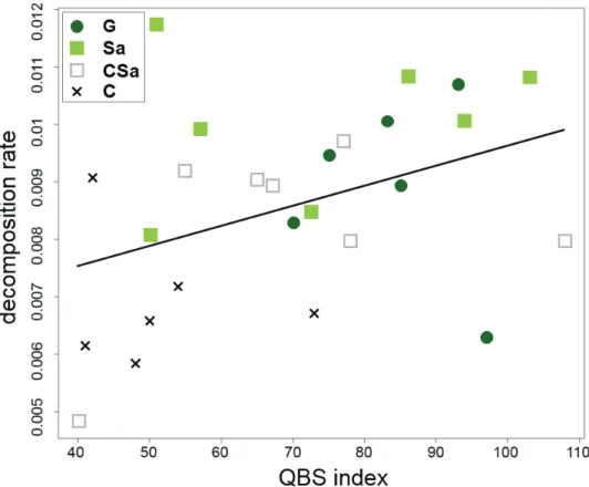 Figure 4. The relationship between decomposition rate of organic matter (g day -1 ) and biological quality  of soils (expressed in QBS index) based on the linear mixed-effects model