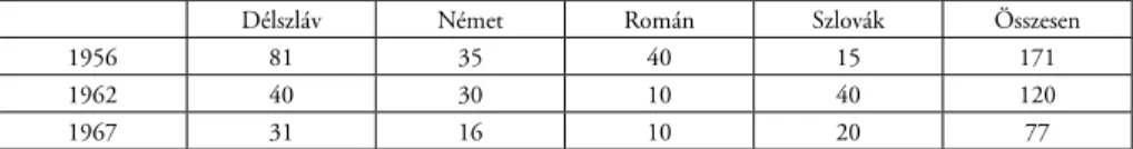 1. táblázat  A nemzetiségi kulturális csoportok számának alakulása 1956–1968 között