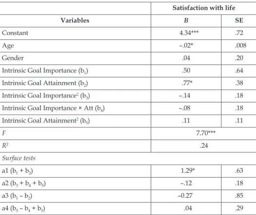 Table 2. Summary of polynomial regression analyses (Intrinsic) Satisfaction with life