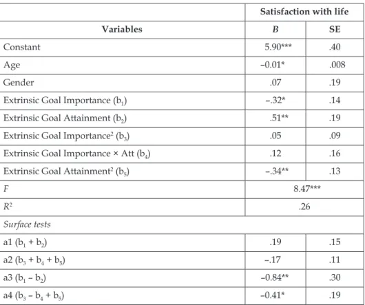 Table 3. Summary of polynomial regression analyses (Extrinsic) Satisfaction with life