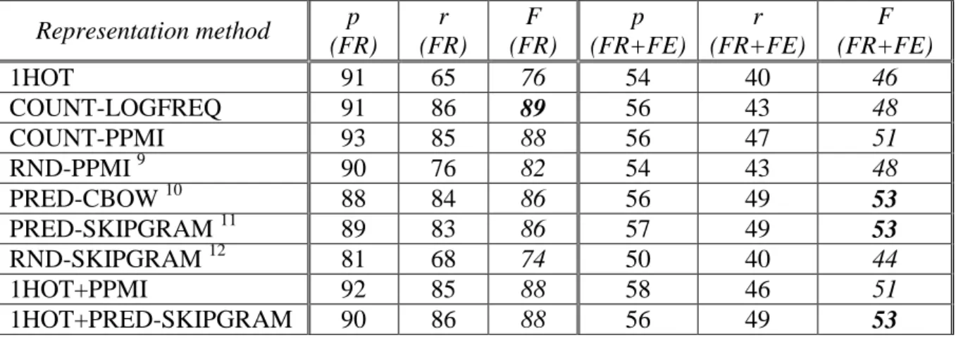 Table  3  shows  the  precision,  recall  and  F-score  values  measured  in  the  semantic  frame  and  frame element  labelling  experiments  using different  input representation  methods