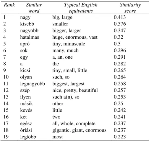 Table 1: Words most similar to kis (‘little’, ‘tiny’) (from Tóth 2014:40) 4