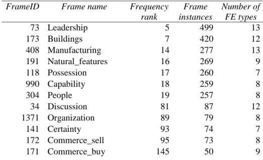 Table 2: FrameNet frames and frame elements in the experiments 6