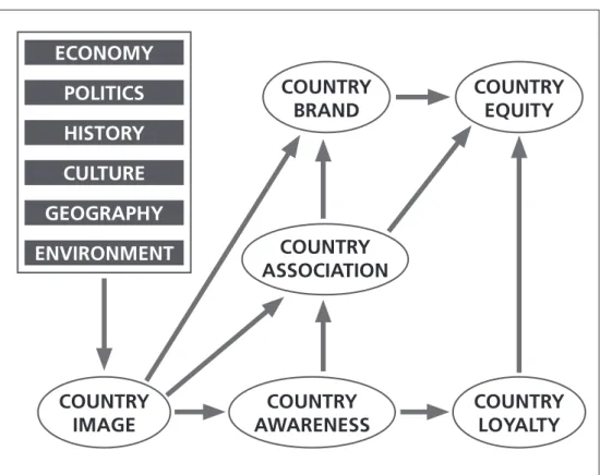Figure 1: Sources and connections of the country image, country brand and country equity