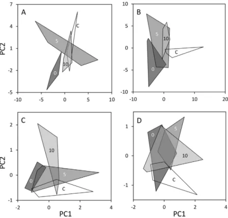 Fig. 2. Scatterplots of principal component analysis of spiders in the for- for-ests (A) and meadows (B) and carabids in the forfor-ests (C) and meadows (D).