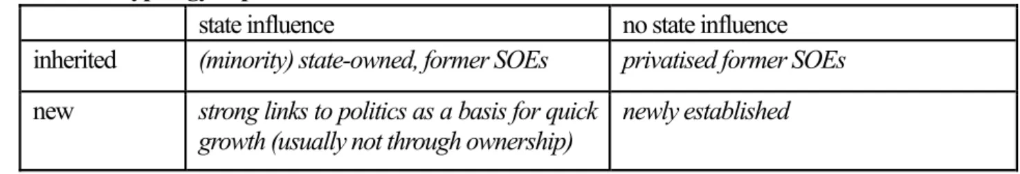 Table 1. Typology of post-transition MNCs 