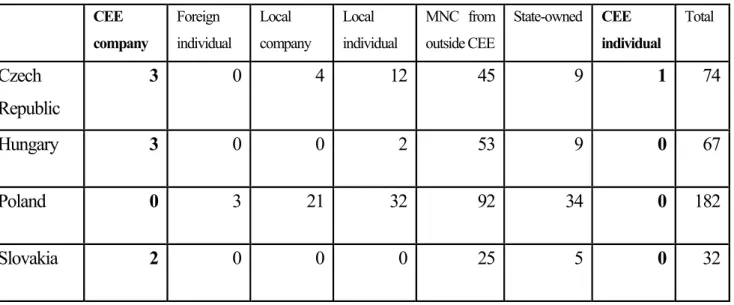 Table 5. Breakdown of the top (sales) companies by ownership (number of companies) 