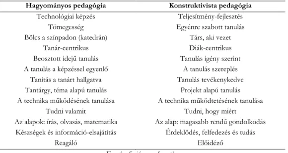 1. táblázat. A hagyományos és a konstruktivista pedagógia jellemzőinek összehasonlítása  Hagyományos pedagógia  Konstruktivista pedagógia 