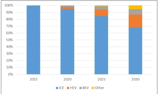 Figure 1: The rise of alternative drives in automotive industry 