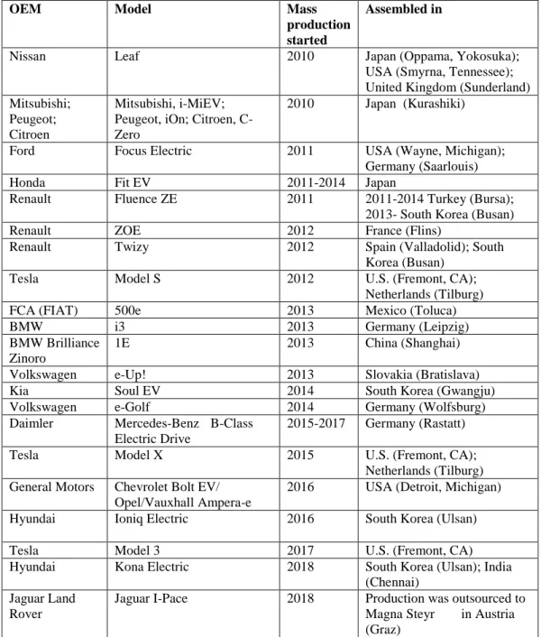 Table 1: Electric vehicles (BEV) of the ‘triad brands’ in serial production, ranked by the  starting time of mass production 