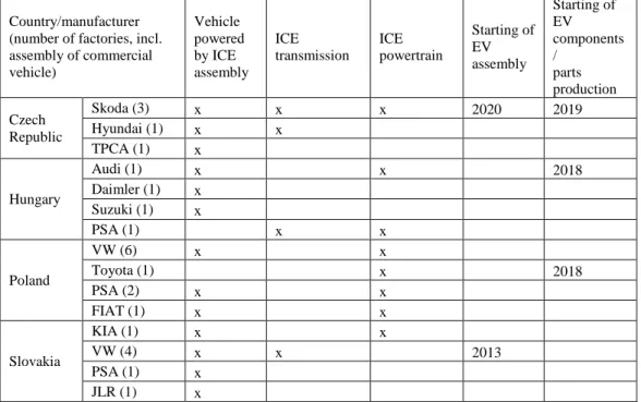 Table 3: Car production matrix of the automotive OEMs in Central Europe