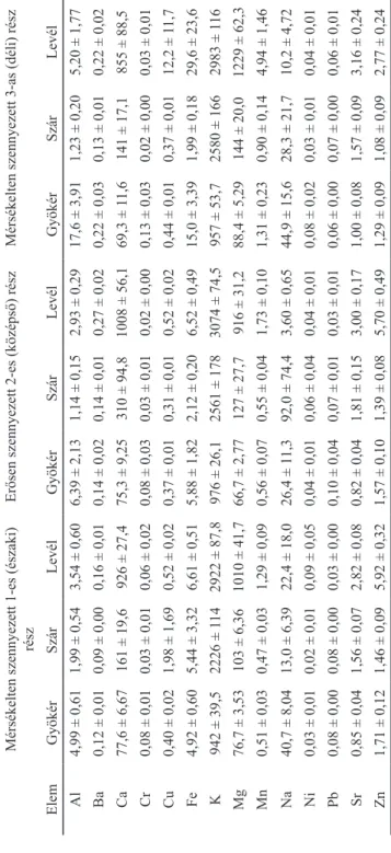 1. táblázat.A fehér libatop egyedek növényi szerveinek elemkoncentrációja (mg kg-1, átlag ± SE)