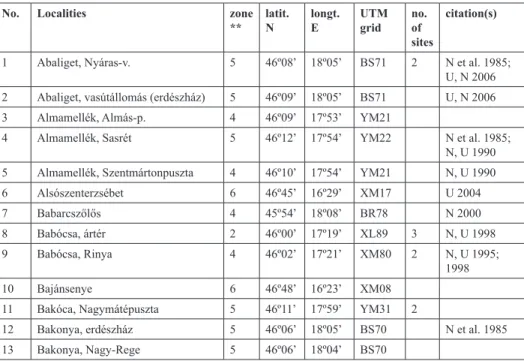 1. táblázat: Gyűjtőhelyek (vagy lelőhely-csoportok), zónabeosztás** (lásd 2. táblá- táblá-zatot is), koordináták, UTM hálónégyzetek (10×10 km) azonosítói, lelőhelyek 