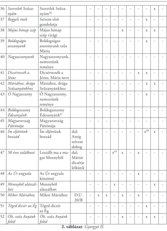 2. táblázat: Gyergyó II.