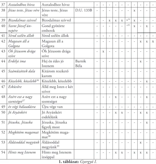 1. táblázat: Gyergyó I.