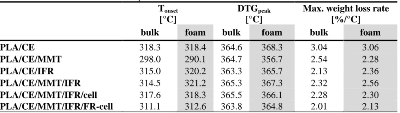 Table 3 TGA characteristic parameters of flame retarded PLA bulk and foamed materials  T onset