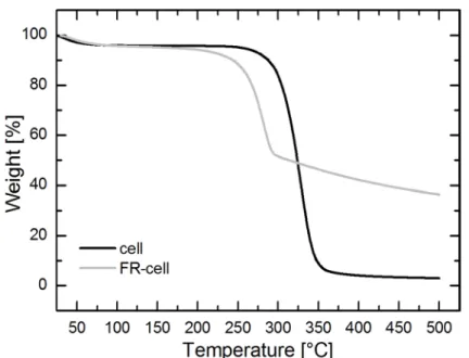 Fig. 2. TGA curves of the non-treated (cell) and FR-treated cellulose fibres (FR-cell) 