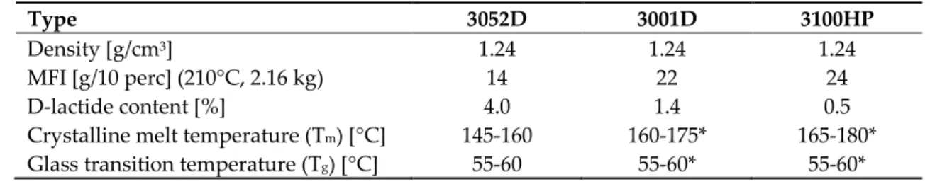 Table 1. Properties of the selected PLA types. 95  Type  3052D  3001D  3100HP  Density [g/cm 3 ]  1.24  1.24  1.24  MFI [g/10 perc] (210°C, 2.16 kg)  14  22  24  D-lactide content [%]  4.0  1.4  0.5 