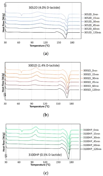 Figure 5. Thermograms of 3052D (a), 3001D (b) and 3100HP (c) type PLA annealed for 0–120 minutes 